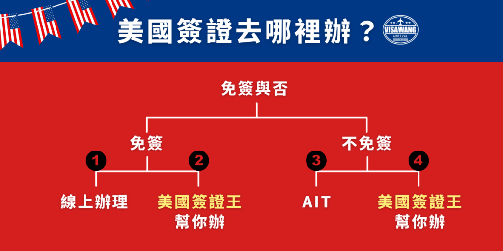 美國簽證要去哪裡辦？